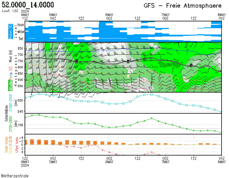 GFS-Meteogramm Tauche-Lindenberg 12 UTC von www.wetterzentrale.de: Wind und Wolken