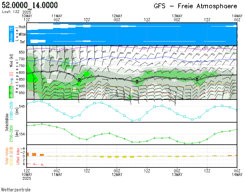 GFS-Meteogramm Tauche-Lindenberg 12 UTC von www.wetterzentrale.de: Wind und Wolken