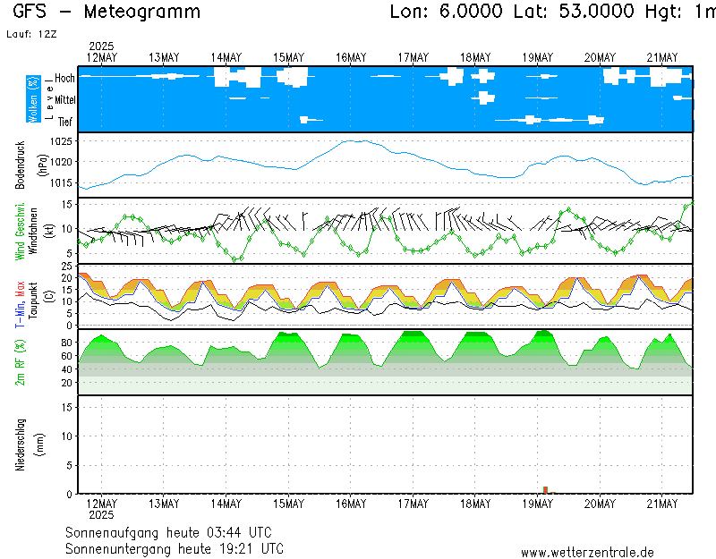 Meteogram Grootegast komende dagen