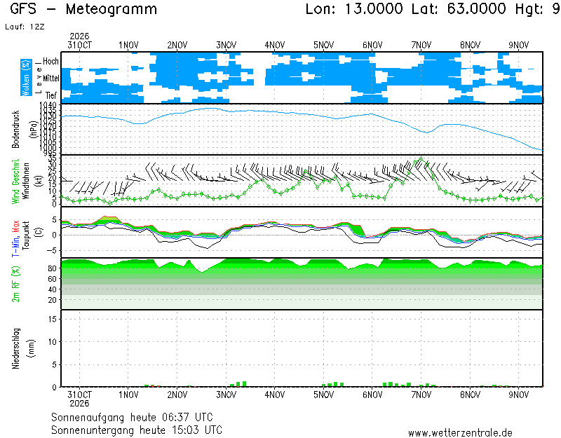 Meteogramm Wetterzentrale.de - Diagramme