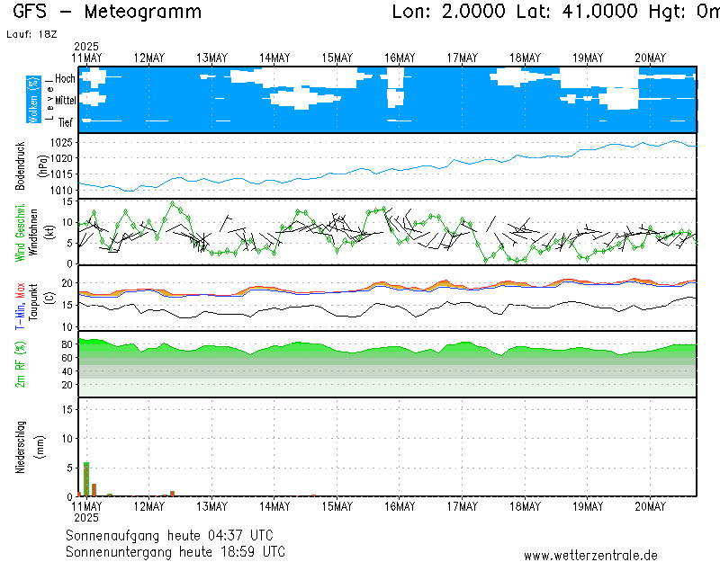 Meteograma