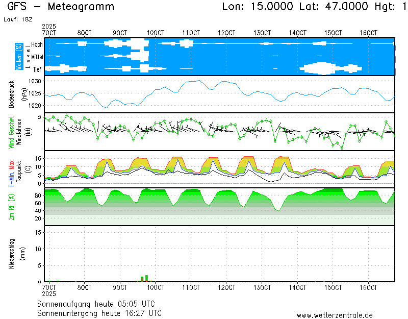 Wetterzentrale LOWG