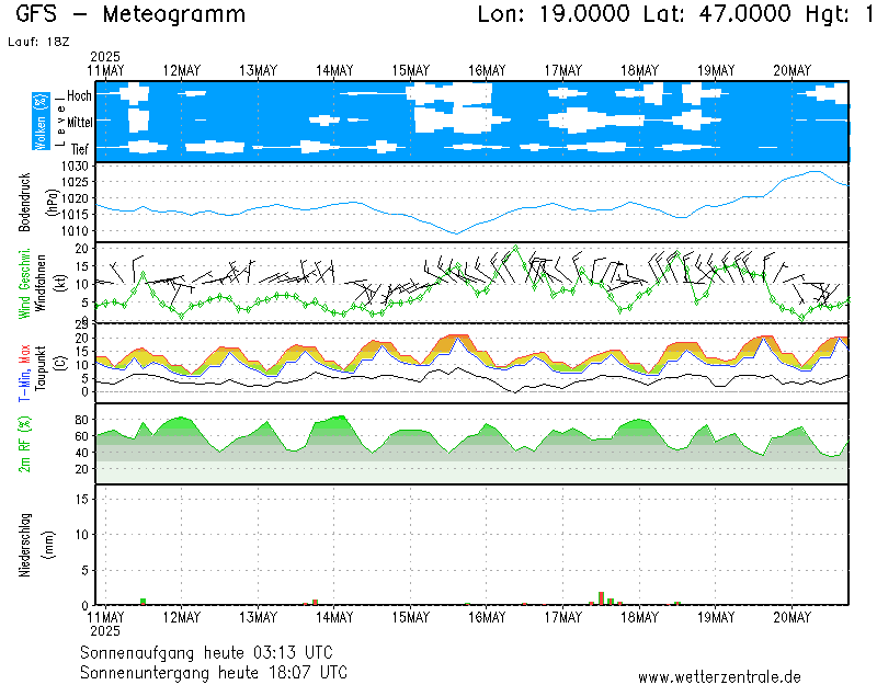 https://www.wetterzentrale.de/maps/GFSOP18_47.0000_19.0000_210.png