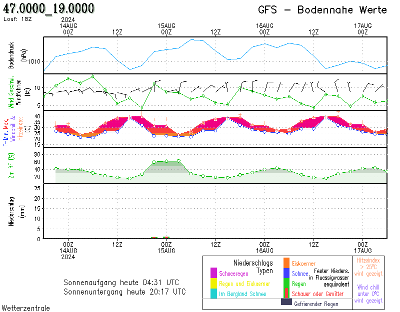 https://www.wetterzentrale.de/maps/GFSOP18_47.0000_19.0000_211.png