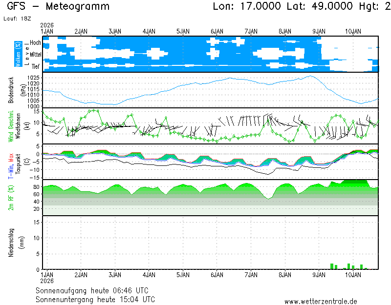 vystup modelu gfs na 10 dnů, běh 18:00 UTC