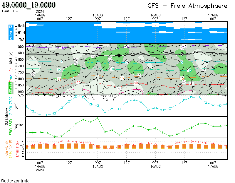 Meteogramm Wetterzentrale.de - Diagramme