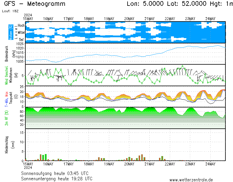 https://www.wetterzentrale.de/nl/show_diagrams.php?model=gfs&lid=OP&var=92&bw=1&geoid=155727