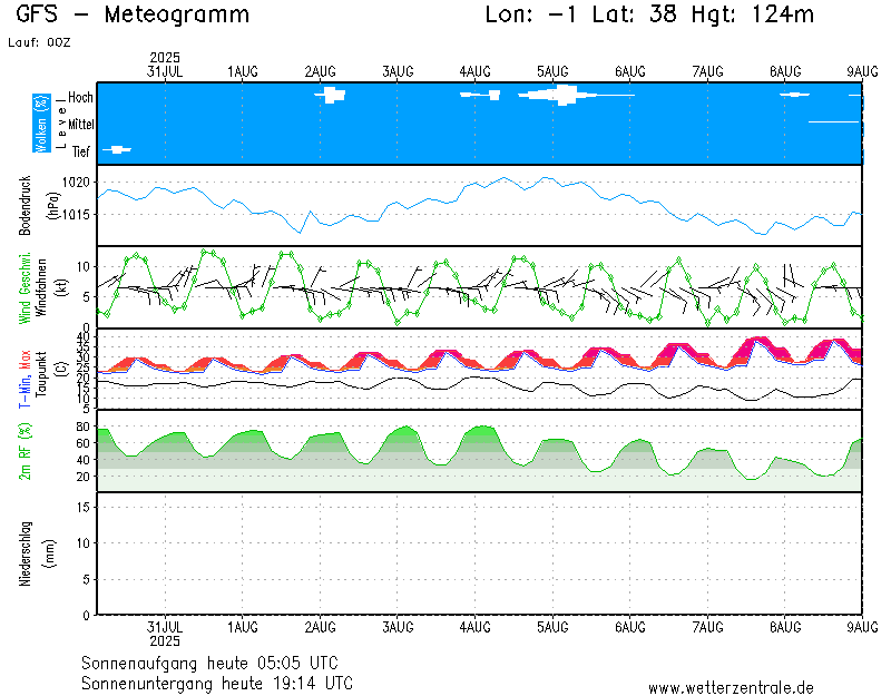 img meteograma San Isidro