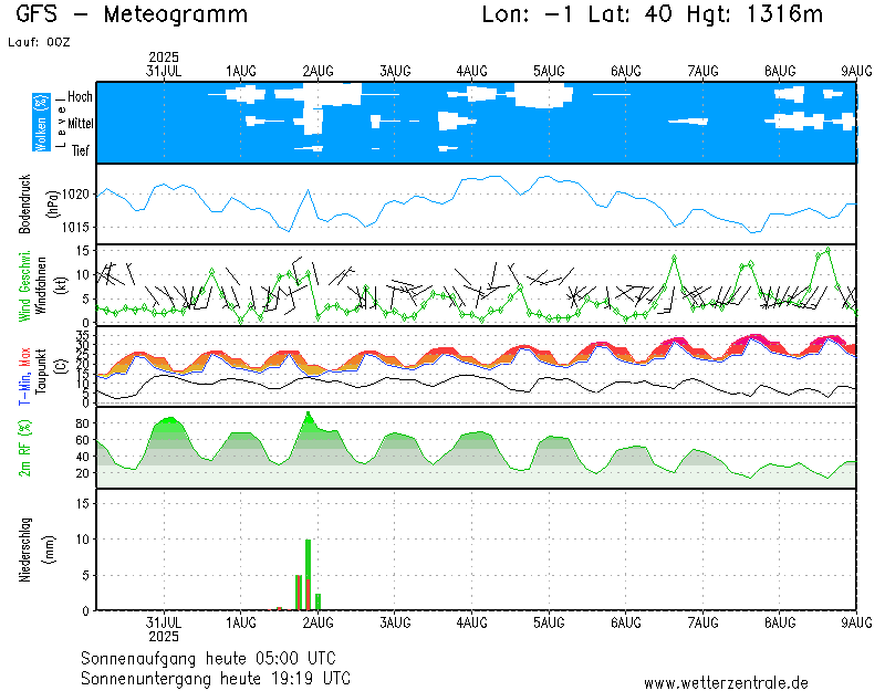 img meteograma Fuenterrobles