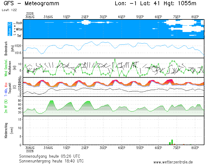 img meteograma Cariñena