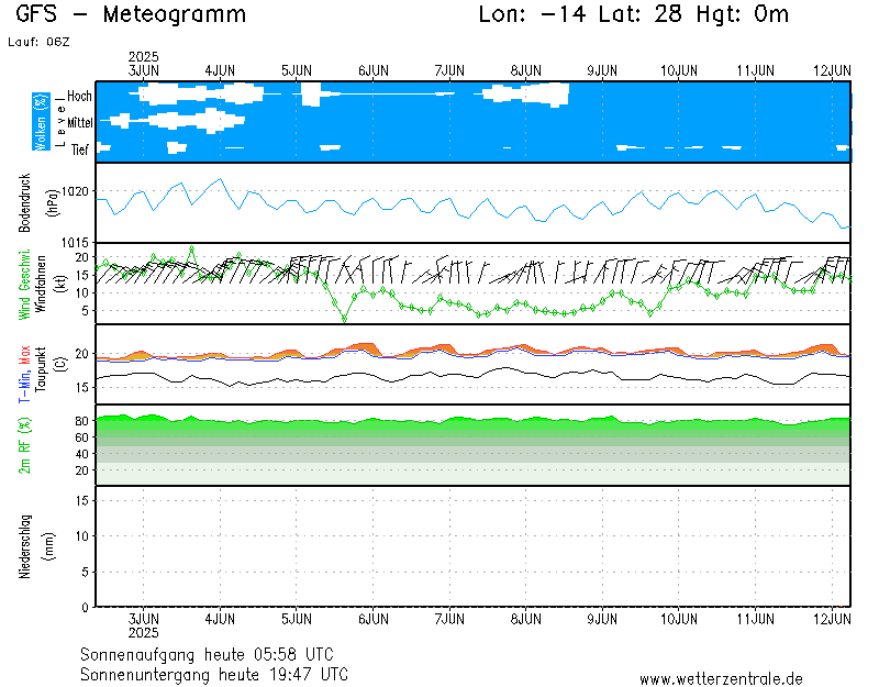 img meteograma Pájara