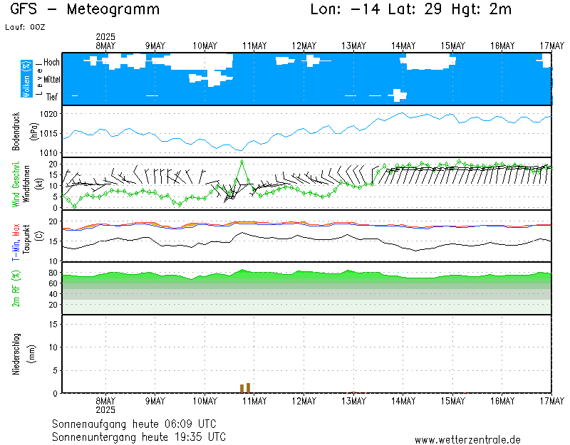 img meteograma Tinajo