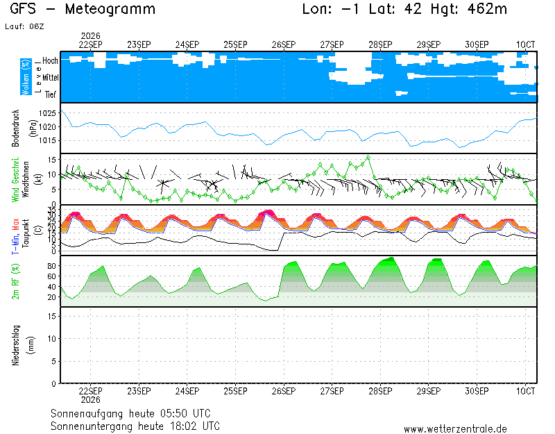 img meteograma Cortes