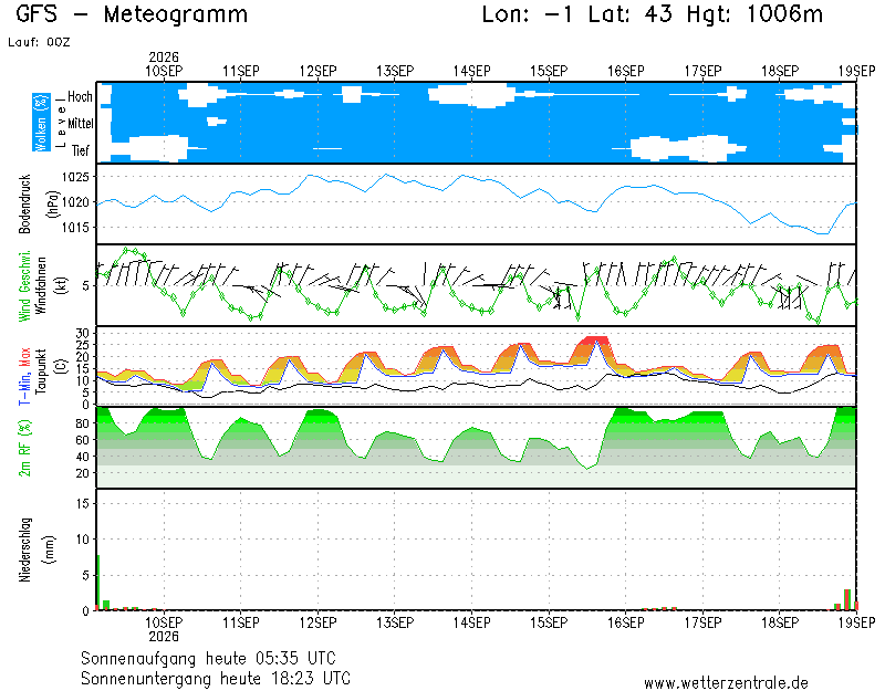 img meteograma Luzaide/Valcarlos