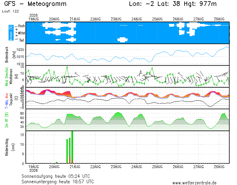 img meteograma Letur