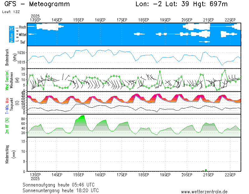 img meteograma Liétor