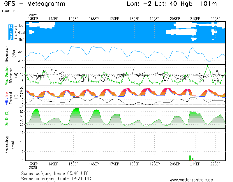 img meteograma Cañada Juncosa