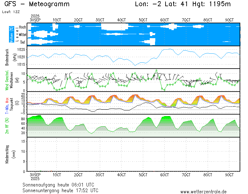 img meteograma Santa María del Val