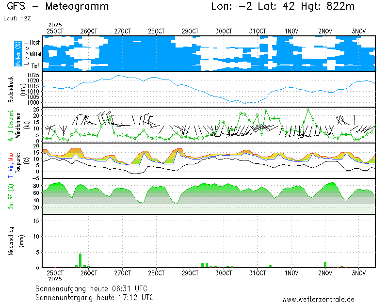 img meteograma Malanquilla