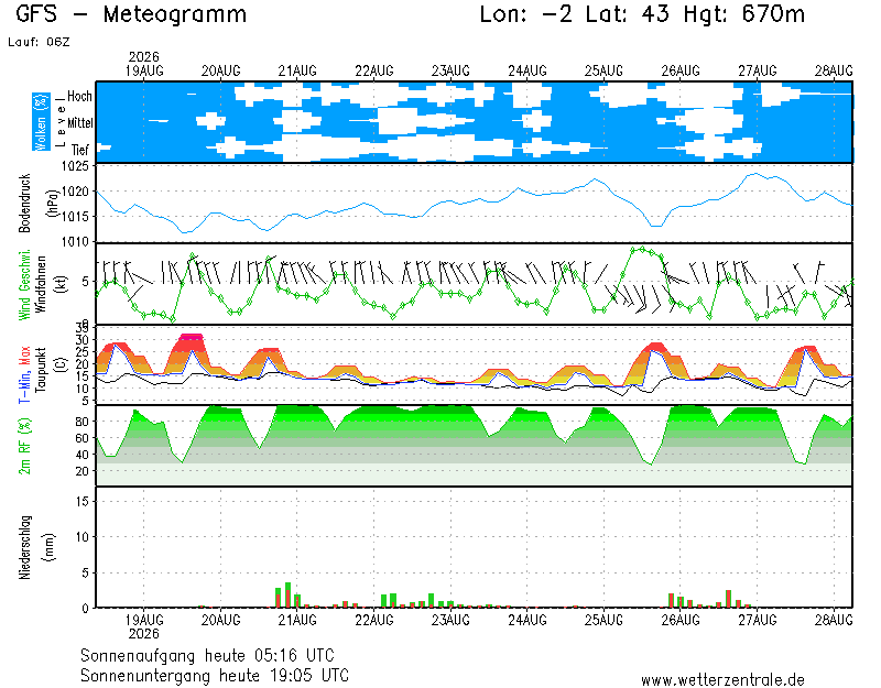 img meteograma Asteasu