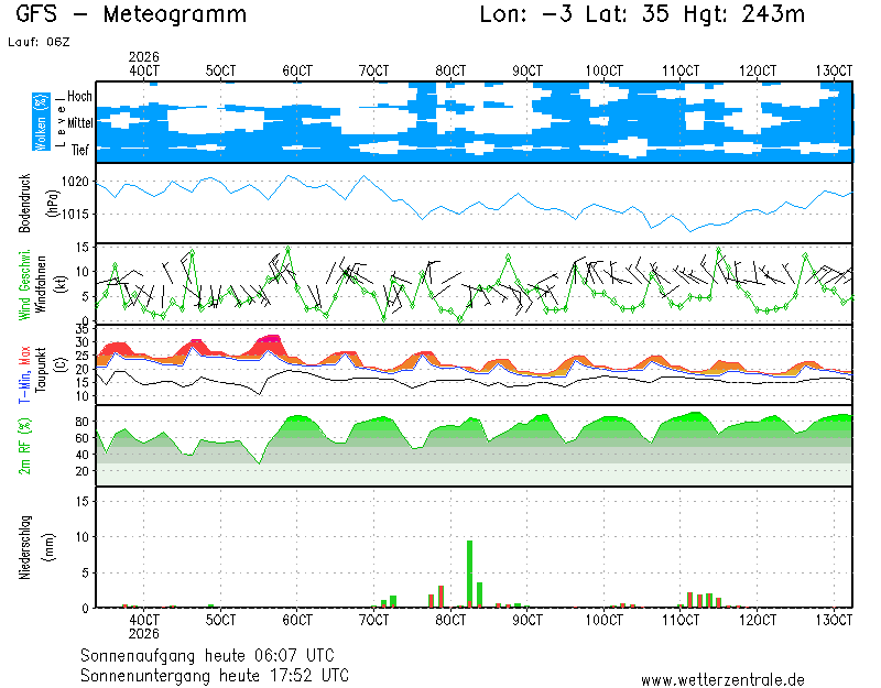img meteograma Melilla