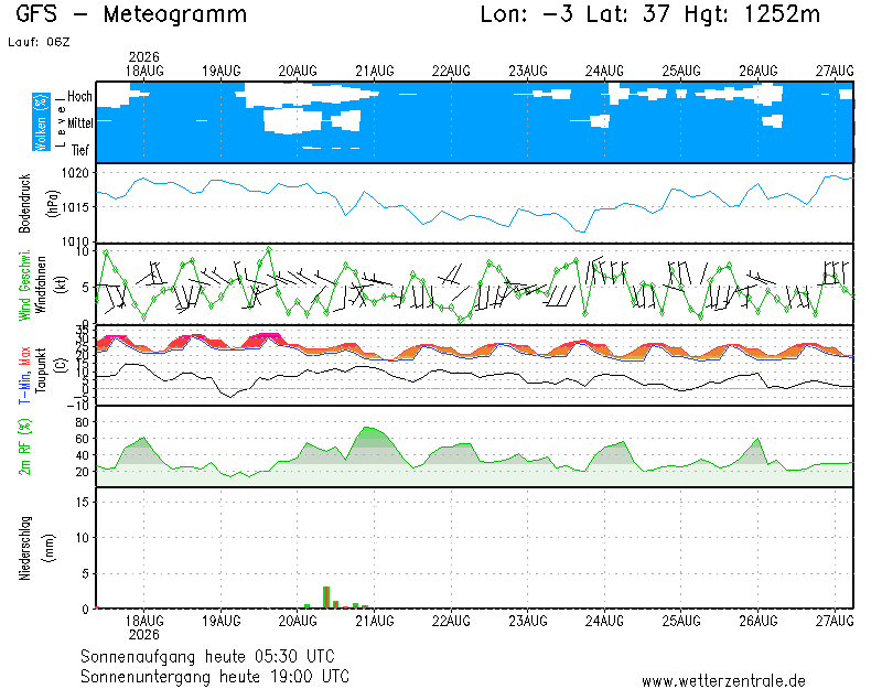 img meteograma Gualchos