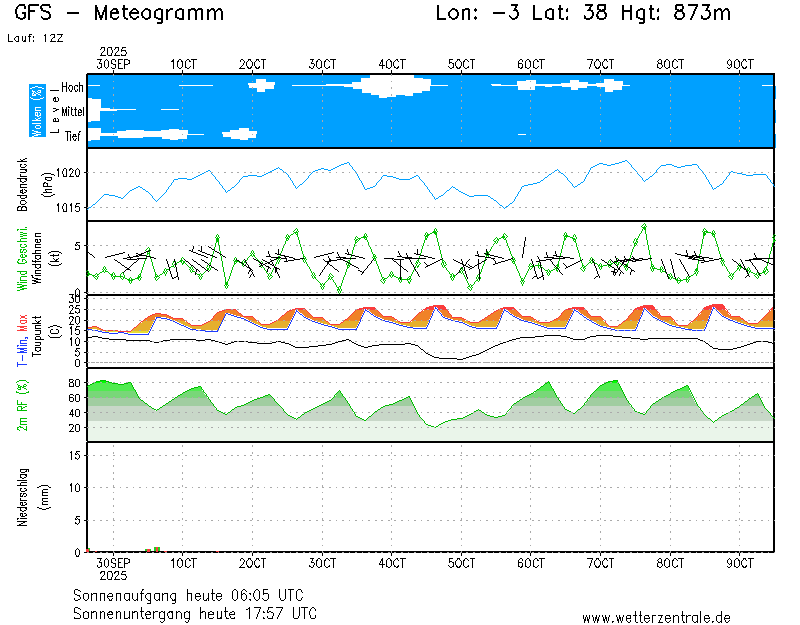 img meteograma Pozo Alcón
