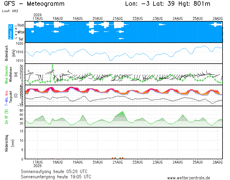 img meteograma Villanueva de los Infantes