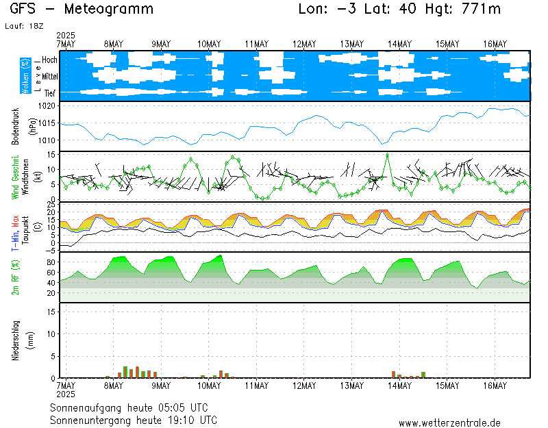 img meteograma Tielmes