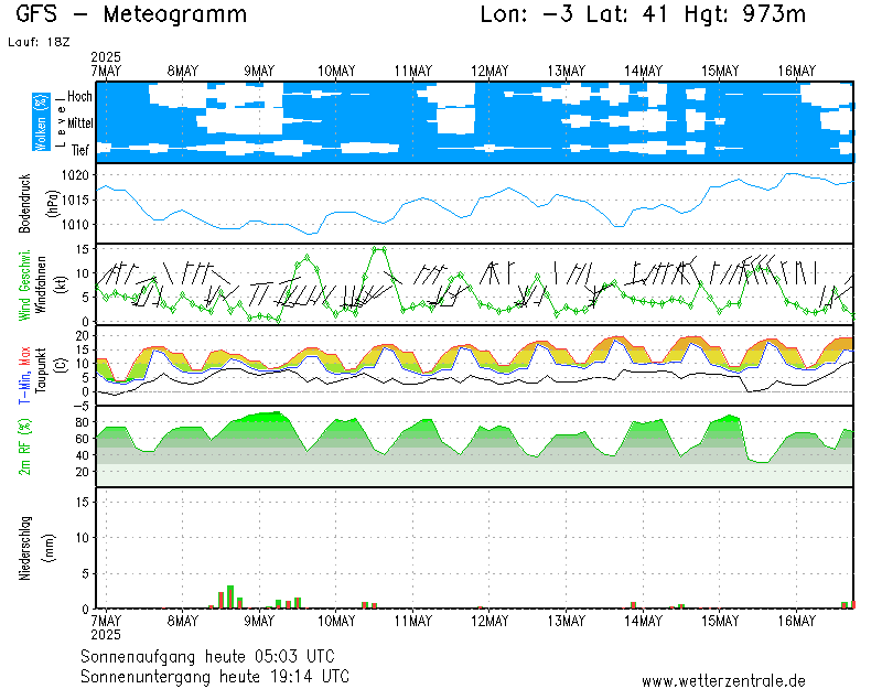 img meteograma Patones