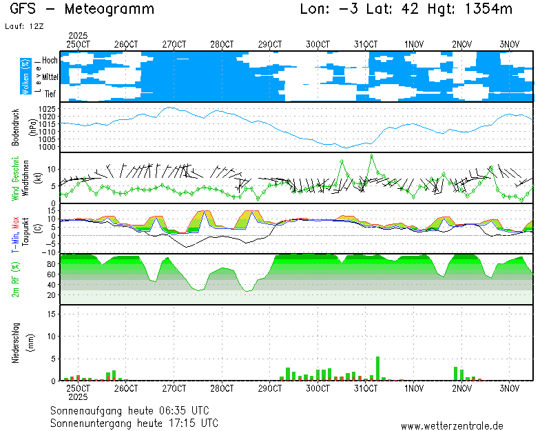 img meteograma Camprovín