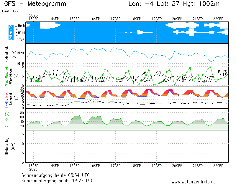 img meteograma Vélez-Málaga