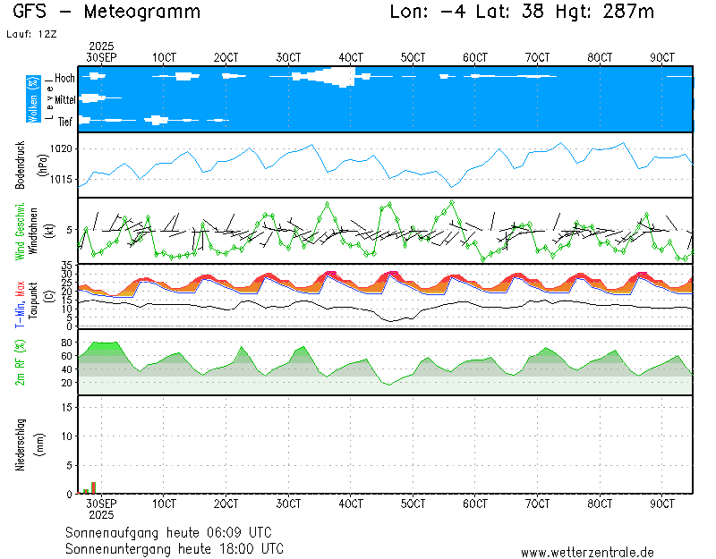 img meteograma Castillo de Locubín