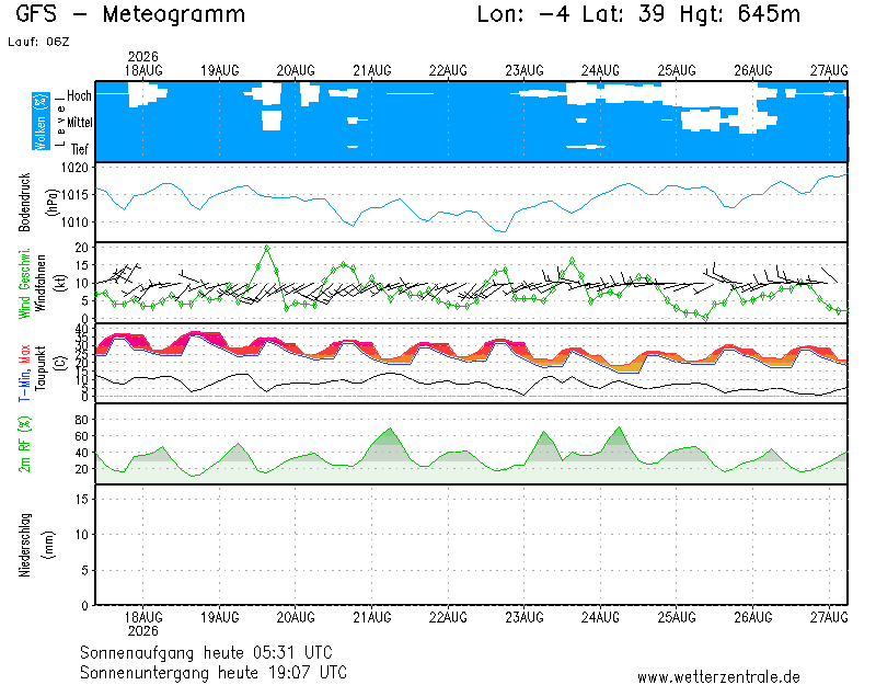 img meteograma Cabezarrubias del Puerto