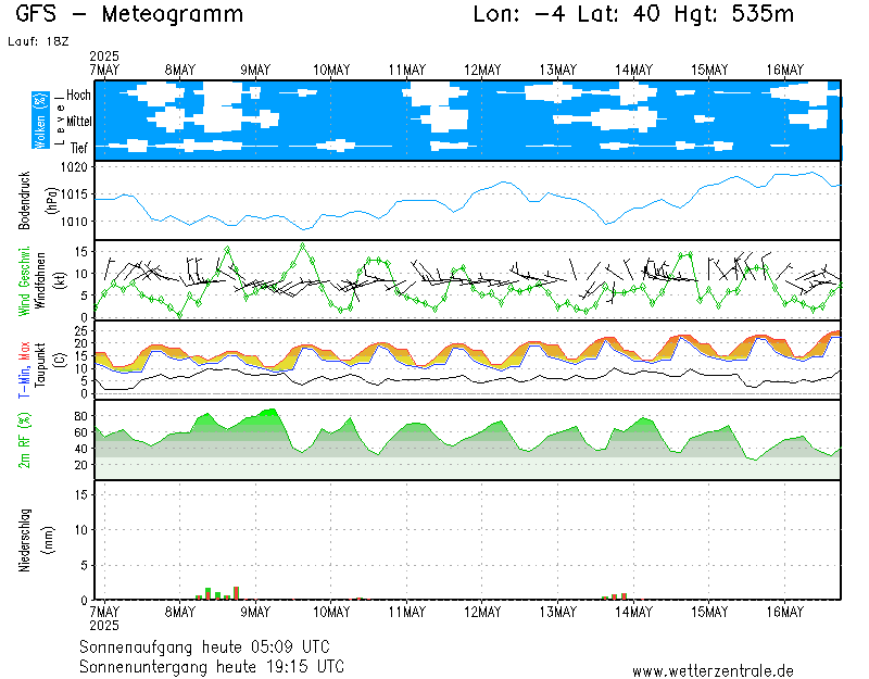 img meteograma San Martín de la Vega
