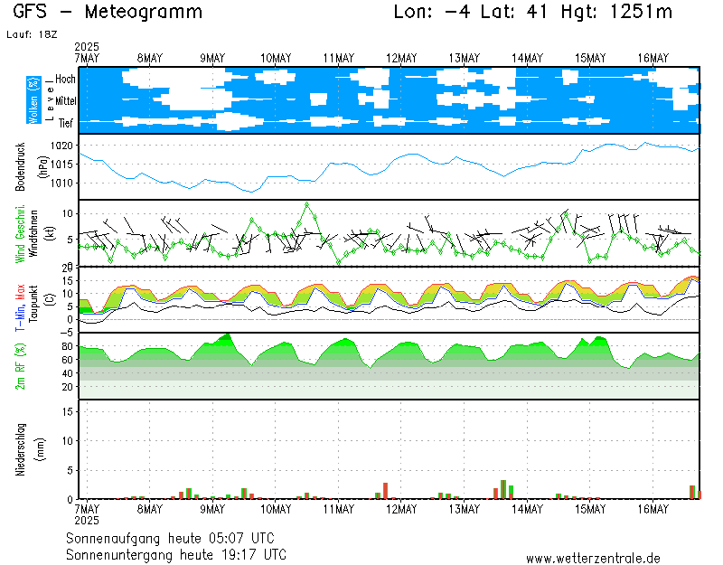 img meteograma Paracuellos de Jarama