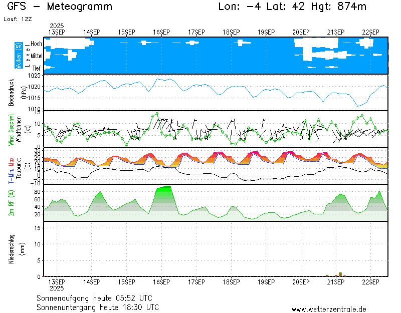 img meteograma Quintanilla de Arriba