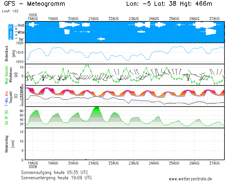img meteograma Torrecampo