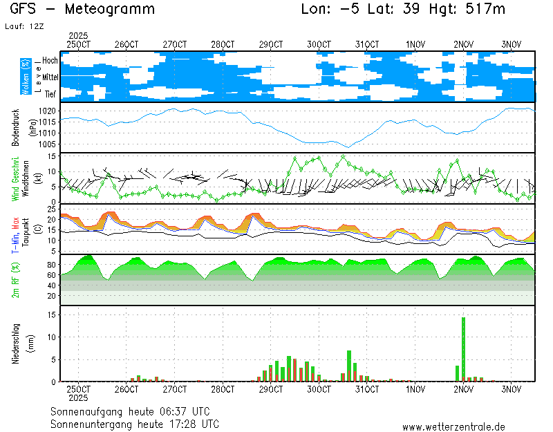 img meteograma Valdecaballeros