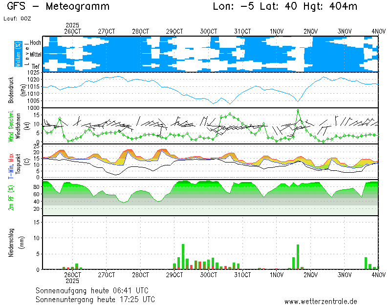 img meteograma Navalmoralejo