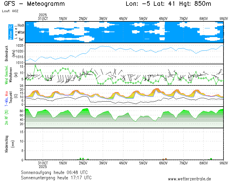 img meteograma Gallegos de Solmirón