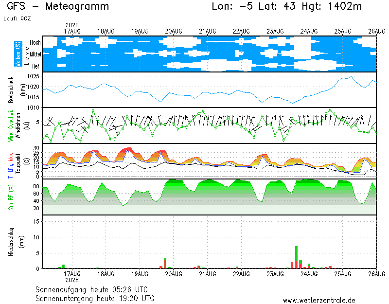 img meteograma Mansilla Mayor
