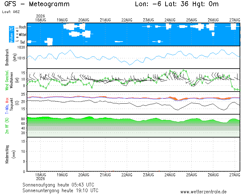 img meteograma Alcalá de los Gazules