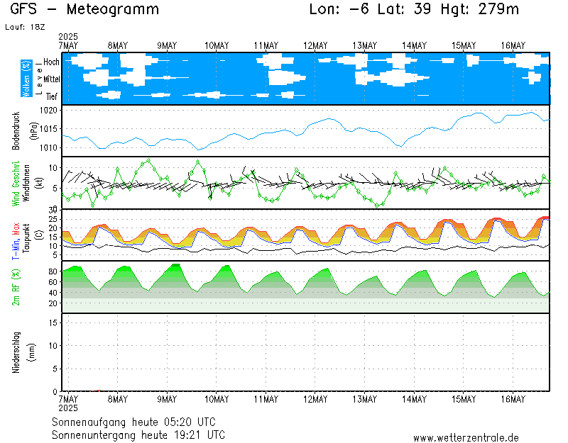 img meteograma Arroyomolinos