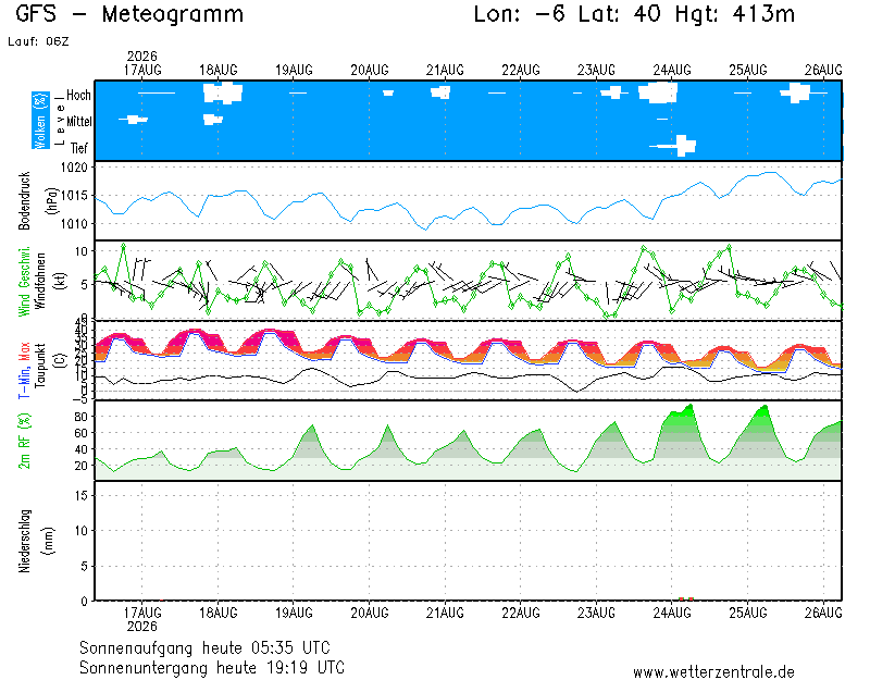 img meteograma Nava de Béjar