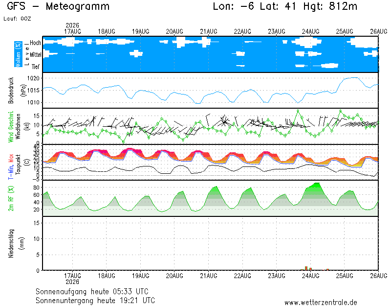 img meteograma Moronta