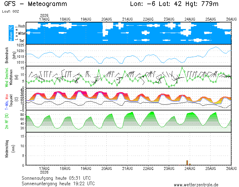 img meteograma Coreses