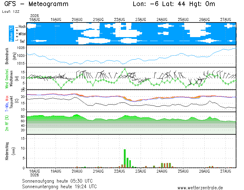 img meteograma Soto del Barco