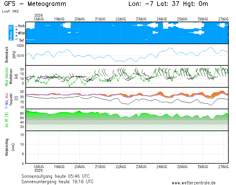 img meteograma Sanlúcar de Guadiana