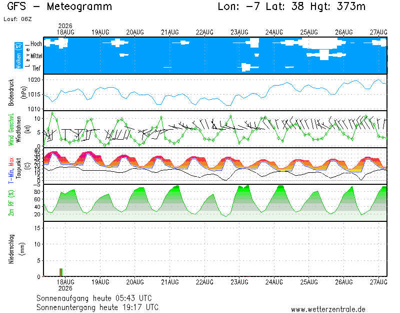 img meteograma Berrocal